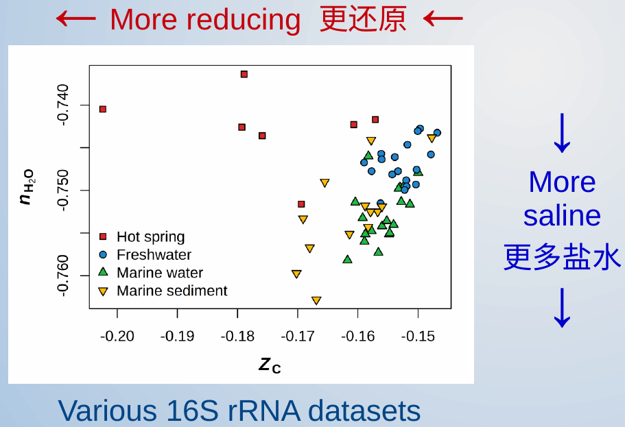 Trends of oxidation and hydration state for communities along redox and salinity gradients